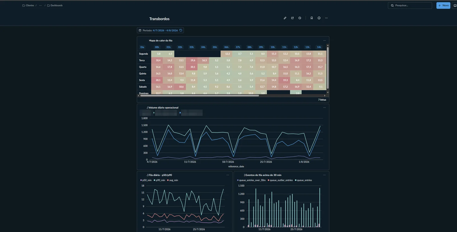 Dashboard de análise de transbordos com mapa de calor de fila por dia e hora, volume diário operacional e eventos de fila